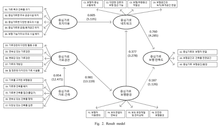 Table  7.  Hypothesis  test  resultFig.  2.  Result  model