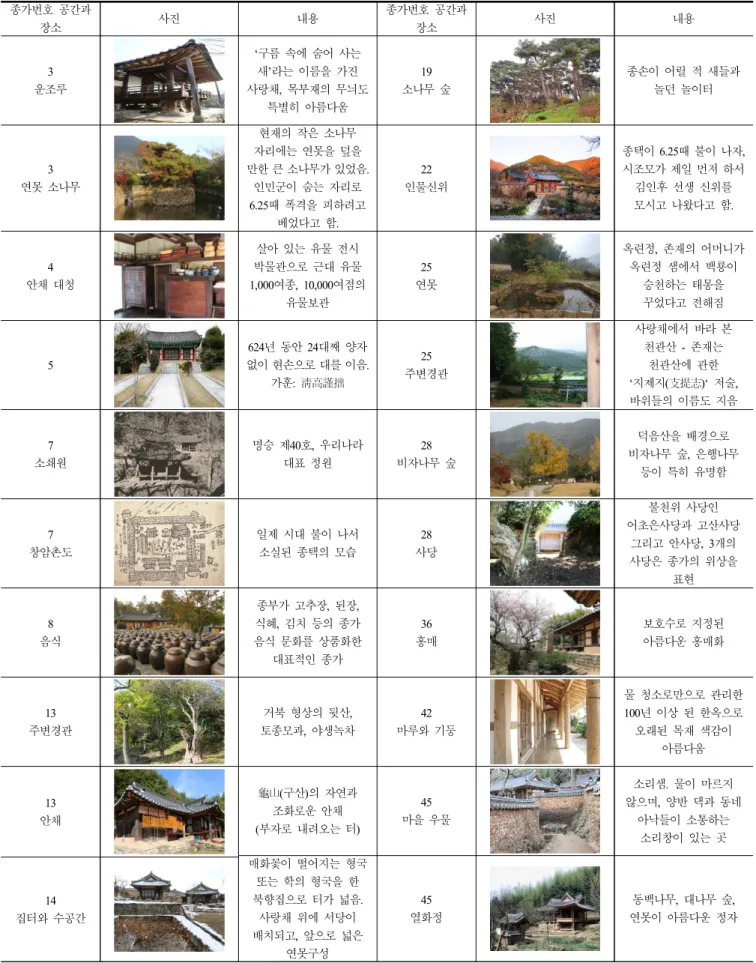 Table  3.  Space  and  place  to  contain  the  utilization  program  of  Jeonnam  head  family  houses