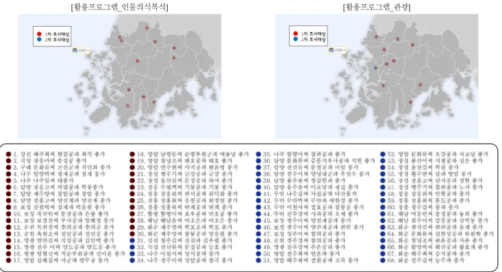 Fig.  3.  Type  of  utilization  in  Jeonnam  head  families  resources