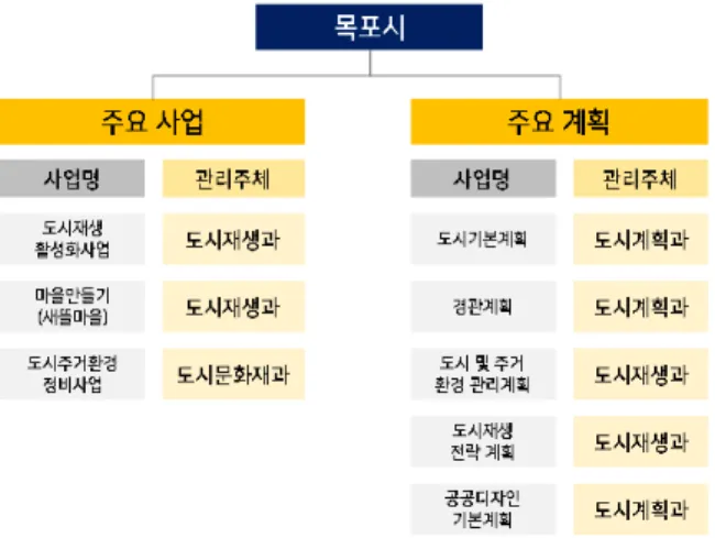 Table  5.  Major  Progress  Plan