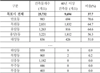 Table  6.  Number  of  years  of  old  building  by  administrative  dong