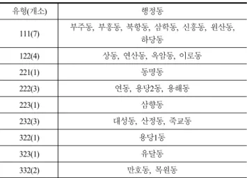 Table  13.  Management  Type  by  Administrative  Dong