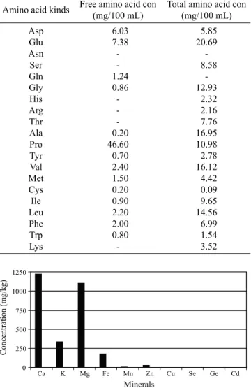 Table 2. Concentrations of amino acids in hot water extract Amino acid kinds Free amino acid con 
