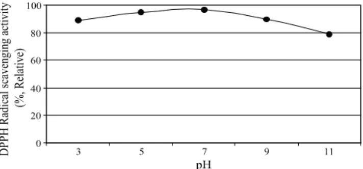 Fig. 5. Effect of temperature of hot water extract on the stability of  antioxidant activity.