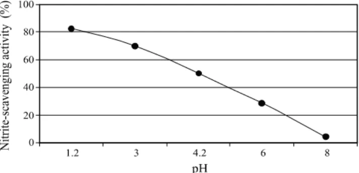 Fig. 8. Effect of pH of hot water extract on the nitrite scavenging  activity.