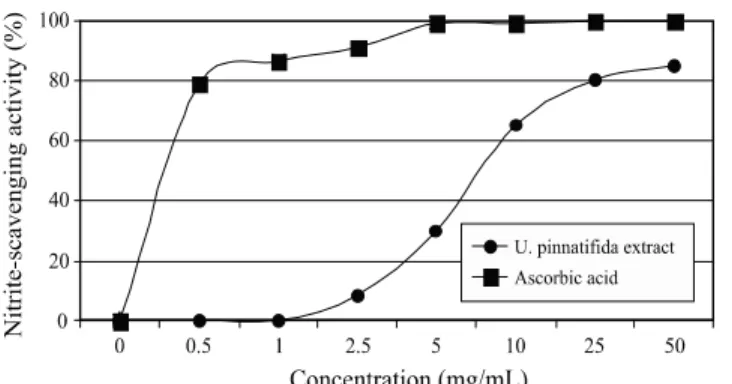 Fig. 9. Effect of the hot water extract on the nitrite scavenging  activity.     본 실험에서의 결과를 볼 때 열수추출물이 아질산염이  존재할 수 있는 가공식품과 함께 섭취할 경우 각종 중독 증상 및 암 발생과 같은 질병을 다소 예방할 수 있을 것으 로  사료된다