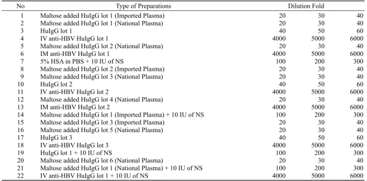 Table 1. Sample information for the Anti-HBs assay