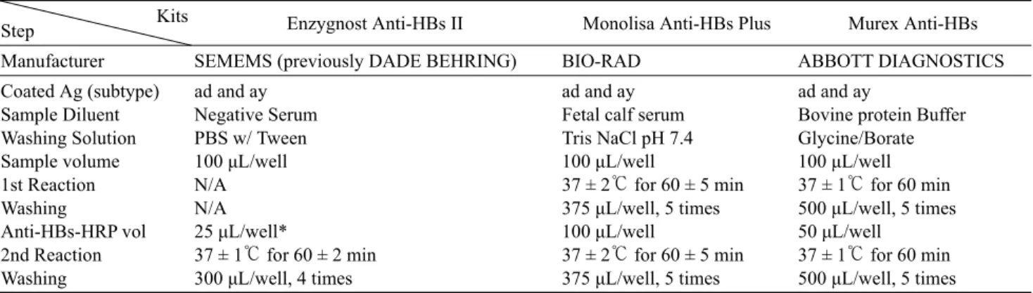 Table 2. Comparison key assay methods of three EIA kits