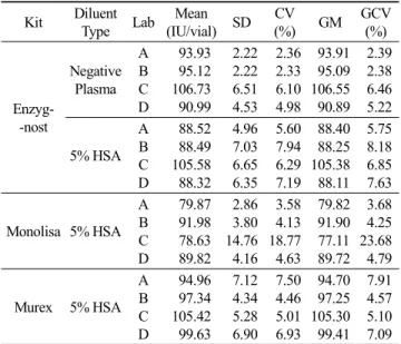 Table 3. Comparison of three EIA kits' reproducibility using IS and  NS for Anti-HBs with 4 co-laboratory tests (N ≥ 9)