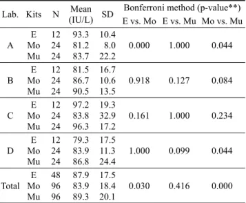 Table 6. Relevance of the three EIA kits of Anti-HBs test Lab. Kits N Mean