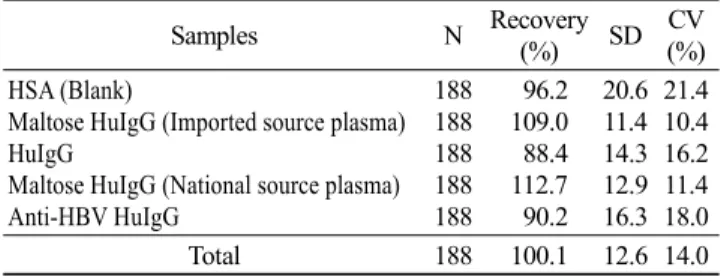 Table 8. Spiking test result of Anti-HBs EIA assay with 4 representative  lot from each sample groups and one blank solution