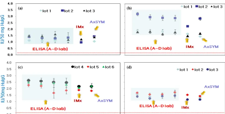Fig. 4. Comparison of Anti-HBs assays (EIA: Enzygnost, MEIA: IMx and AxSYM) with 3 different lot of maltose added HuIgG from  imported (a) and national (b, c) source plasma and HuIgG (d)