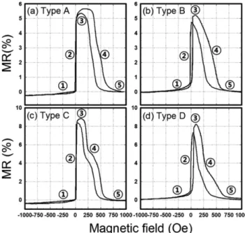 Fig. 2. Major MR Curves for the four types samples having (a) top IrMn single-type GMR-SV, (b) bottom IrMn single-type GMR-SV, (c) top IrMn type GMR-SV, and (d) bottom and top IrMn  dual-type GMR-SV