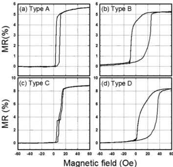 Fig. 3 은 Fig. 1에서 보여준 반강자성체인 IrMn 박막을 상