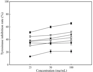 Fig. 6. Elastase inhibition activity of solvent fraction of apple  flower leaf.
