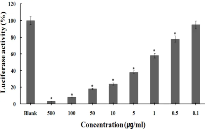 Fig. 4. Verification of suppressive effect of pine needle extract on  LPS-induced iNOS expression using the in vitro detection system