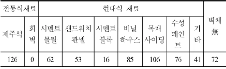 Table  16.  Structure  of  Expansion  and  Reconstruction  Building 