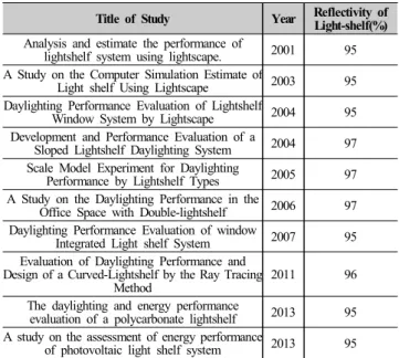 Fig. 2. Concept and variable of light shelf