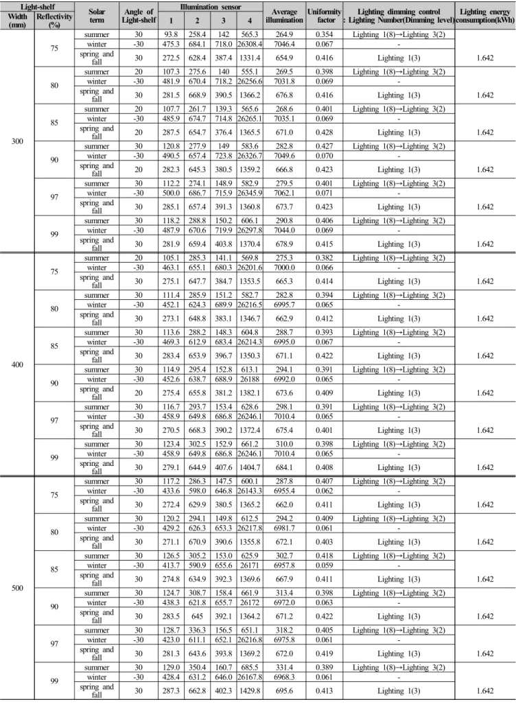 Table 8. Performance evaluation result of Movable type Light-shelf according to the Reflectivity(Width : 300mm, 400mm, 500mm)