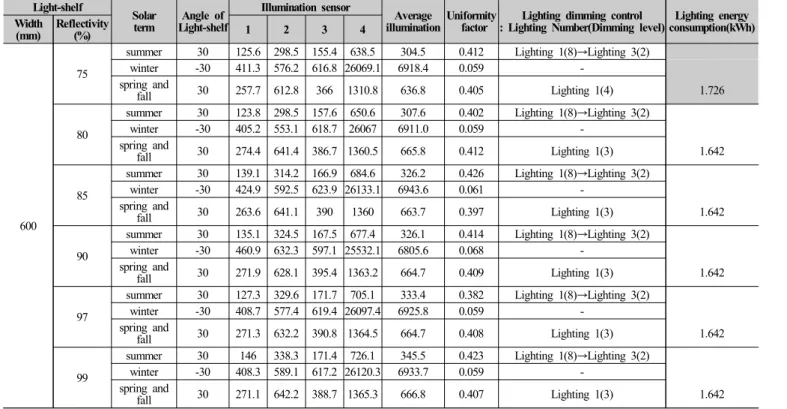 Table 9. Performance Evaluation Result of Movable  Light-shelf according to the Reflectivity(Width : 600mm)