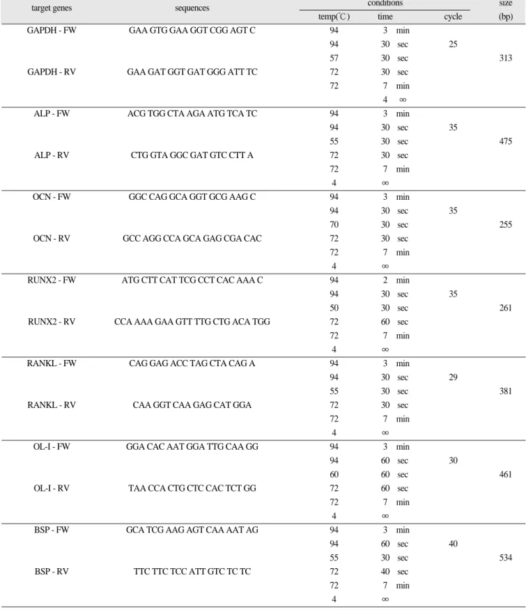 Table 1. Primer sequences