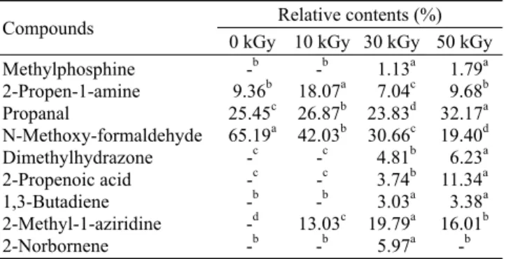 Table 2. Changes of volatile flavor compounds in oyster cooking  drips by gamma irradiation