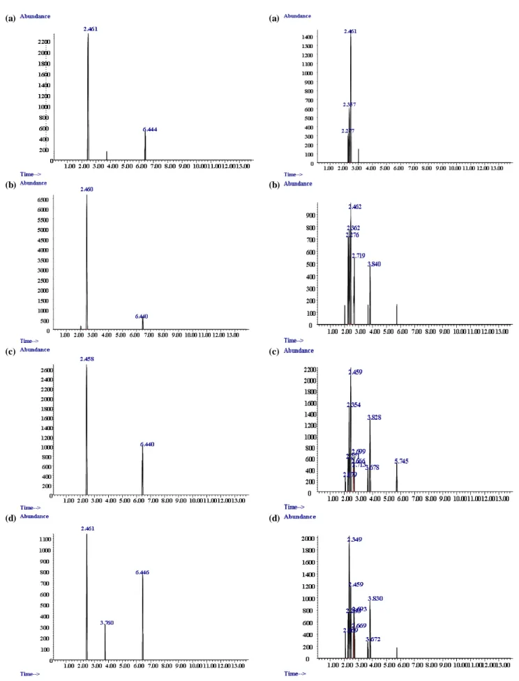 Fig. 1. GC chromatograms of gamma irradiated raw oyster at various  absorbed doses. (a) 0 kGy, (b) 1 kGy, (c) 3 kGy, (d) 5 kGy.