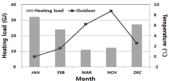 Fig 3. Monthly heating load and average dry bulb temperature in Ulsan