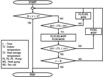 Fig 5. Flow chart of heating