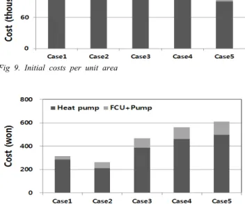 Table 6. Initial costs and operating costs per unit area
