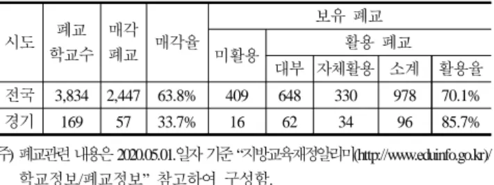 Table 1. The status of rate of closed school and usage of closed school