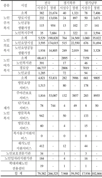 Table 4. The state of aging population 