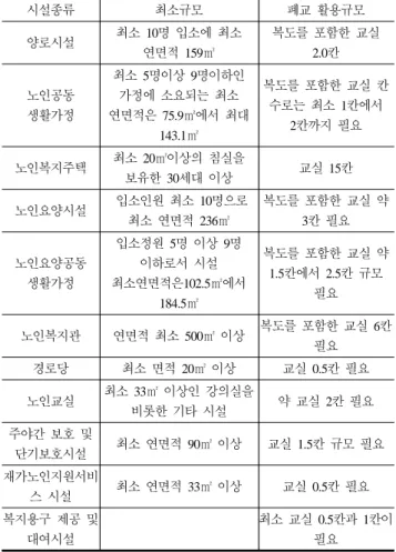 Table 6. Area of closed school facilities required for each type of welfare facility for the aged