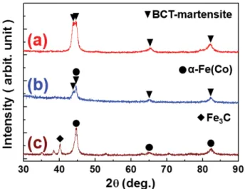 Fig. 2. (Color online) XRD spectrum of the (Fe 100−x Co x ) 0.938 C 0.062  (x = 2.5 (a), 5 (b), 15 (c)) alloys with different Co content.