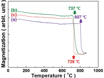 Fig. 5 는 (Fe 97.5 Co 2.5 ) 1−y C y 합금에서 Co의  함량을 2.5로  고
