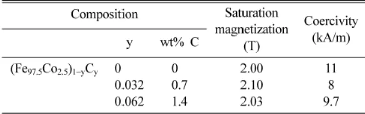 Fig. 7 은 (Fe 97.5 Co 2.5 ) 1−y C y 합금의  초기자화곡선  상의  자화