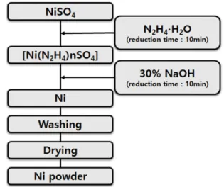 Fig. 1 is a procedure to fabricate nanosized nickel pow- pow-der from the cathodic material of lithium ion battery.