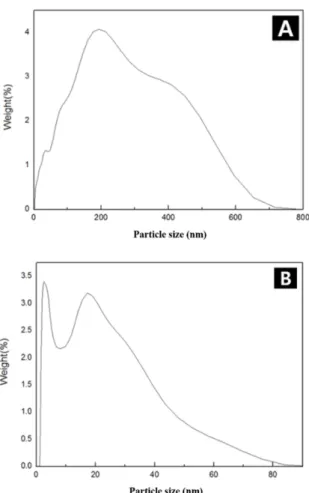Fig. 4. Results of PSA analysis (a) NaOH (10:1), (b) NaOH (10:1.5).
