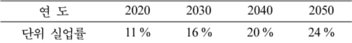 Table I. Average forecast of an unemployment rate during 2020~ 2050 [5].