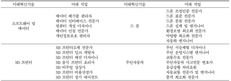 Table VII. 54 Future jobs selected by the UN future report [10].