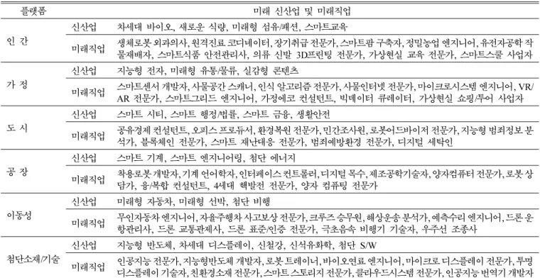 Table IX. 10 Trends of job change until 2025 [15].