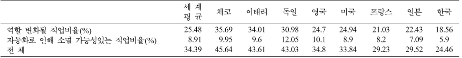 Table XII. Change of the importance of job skills in Korean business [16]. 현재(2017) 5 년 후(2022) 복합문제 해결능력 업무 처리능력 사회적 능력 시스템 능력 자원관리 능력 기술적 능력 인지 능력 콘텐츠 능력 신체적 능력 58.762.859.754.956.460.455.850.651.5 67.466.864.463.261.865.260.056.953.9