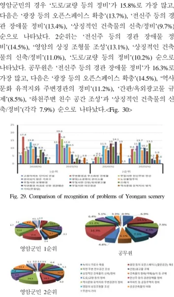 Fig. 30. What to consider first for improving the landscape of Yeongam