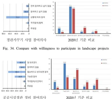 Fig. 33. Satisfaction level of public officials in Yeongam  by landscape element