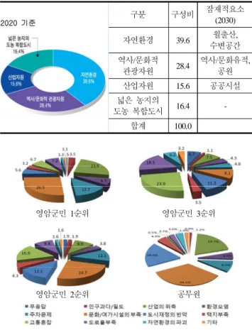 Fig. 19. Potential Factors for Improving the Landscape of Yeongam