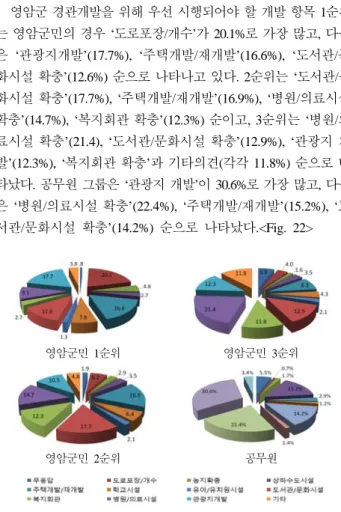 Fig. 23. Comparison of development items that should be implemented first for landscape development