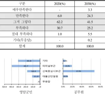 Table 8. Comparison of places requiring installation of public parking lots