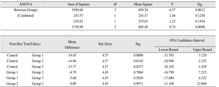 Fig. 6. Percentage  of  bone  regeneration  in  surgical defect for each group.