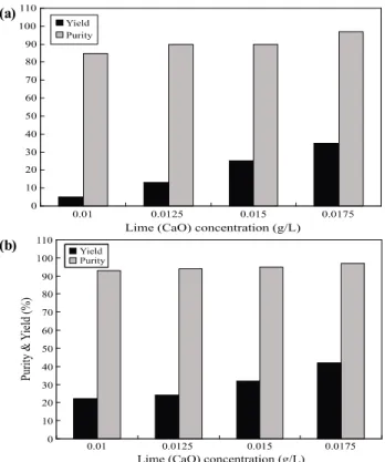 Fig. 3. Effect of stirrer speed on the purity and yield of lactic acid. 