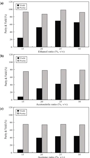 Fig. 5. Effect of precipitation temperature on the purity and yield of  lactic acid. The precipitation time, ethanol ratio, stirrer speed, lime  type, and lime concentration were 24 h, 20% (v/v), 220 rpm, CaO,  and 0.0175 g/mL, respectively